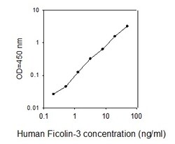 Raybiotech Inc Human Ficolin-3 ELISA Kit, Quantity: Each of 1