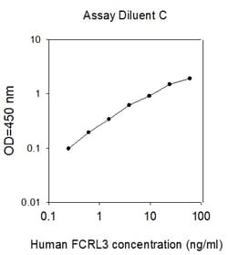 Raybiotech Inc Human FCRL3/FcRH3 ELISA Kit, Quantity: Each of 1