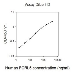 Raybiotech Inc Human FCRL5/FcRH5 ELISA Kit, Quantity: Each of 1
