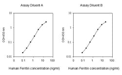 Raybiotech Inc Human Ferritin ELISA Kit, Quantity: Each of 1