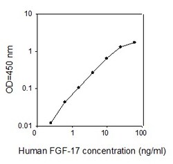 Raybiotech Inc Human FGF-17 ELISA Kit, Quantity: Each of 1