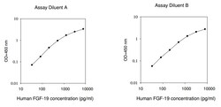 Raybiotech Inc Human FGF-19 ELISA Kit, Quantity: Each of 1