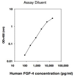 Raybiotech Inc Human FGF-4 ELISA Kit, Quantity: Each of 1