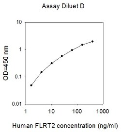 Raybiotech Inc Human FLRT2 ELISA Kit, Quantity: Each of 1
