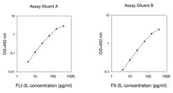 Raybiotech Inc Human Flt-3 Ligand ELISA Kit, Quantity: Each of 1