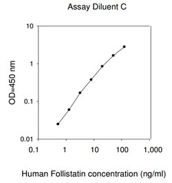 Raybiotech Inc Human Follistatin ELISA Kit, Quantity: Each of 1