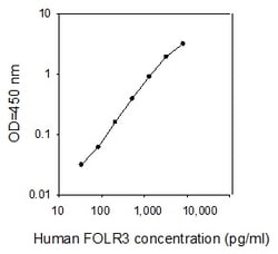 Raybiotech Inc Human FOLR3 ELISA Kit, Quantity: Each of 1