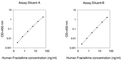 Raybiotech Inc Human Fractalkine (CX3CL1) ELISA Kit, Quantity: Each of