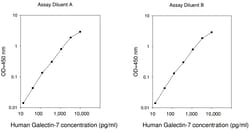 Raybiotech Inc Human Galectin-7 ELISA Kit, Quantity: Each of 1