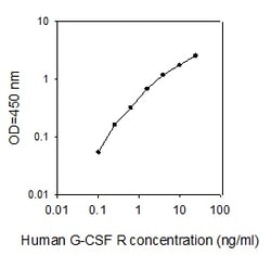 Raybiotech Inc Human GCSF R (CD114) ELISA Kit, Quantity: Each of 1