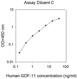 Raybiotech Inc Human GDF-11/BMP-11 ELISA Kit, Quantity: Each of 1