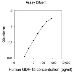 Raybiotech Inc Human GDF-15 ELISA Kit, Quantity: Each of 1