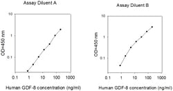 Raybiotech Inc Human GDF-8/Myostatin ELISA Kit, Quantity: Each of 1