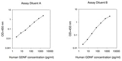 Raybiotech Inc Human GDNF ELISA Kit, Quantity: Each of 1