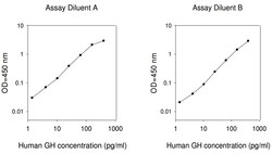 Raybiotech Inc Human Growth Hormone ELISA Kit, Quantity: Each of 1