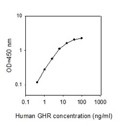 Raybiotech Inc Human Growth Hormone R ELISA Kit, Quantity: Each of 1