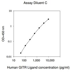Raybiotech Inc Human GITR Ligand (TNFSF18) ELISA Kit, Quantity: Each of