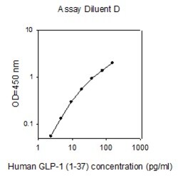 Raybiotech Inc Human GLP-1 ELISA Kit, Quantity: Each of 1