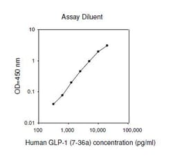 Raybiotech Inc Human GLP-1 ELISA Kit, Quantity: Each of 1