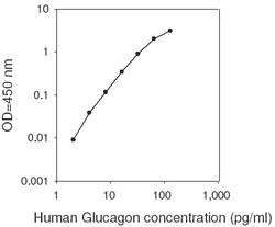 Raybiotech Inc Human Glucagon ELISA Kit, Quantity: Each of 1