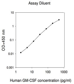 Raybiotech Inc Human GM-CSF ELISA Kit, Quantity: Each of 1
