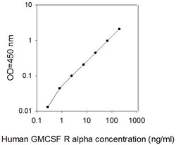 Raybiotech Inc Human GM-CSF R alpha ELISA Kit, Quantity: Each of 1