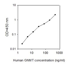 Raybiotech Inc Human GNMT ELISA Kit, Quantity: Each of 1