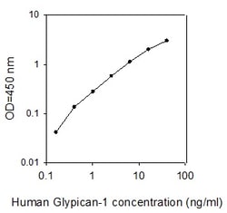 Raybiotech Inc Human Glypican 1 ELISA Kit, Quantity: Each of 1