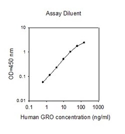 Raybiotech Inc Human GRO alpha/beta/gamma ELISA Kit, Quantity: Each of