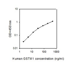 Raybiotech Inc Human GSTM1 ELISA Kit, Quantity: Each of 1