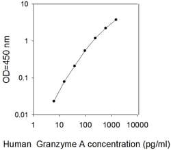 Raybiotech Inc Human Granzyme A ELISA Kit, Quantity: Each of 1