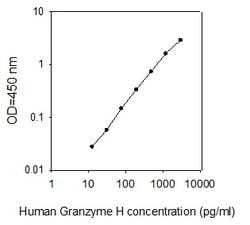 Raybiotech Inc Human Granzyme H ELISA Kit, Quantity: Each of 1