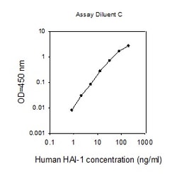 Raybiotech Inc Human HAI-1 ELISA Kit, Quantity: Each of 1