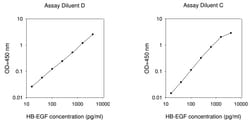 Raybiotech Inc Human HB-EGF ELISA Kit, Quantity: Each of 1