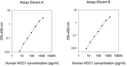 Raybiotech Inc Human HCC-1 (CCL14) ELISA Kit, Quantity: Each of 1