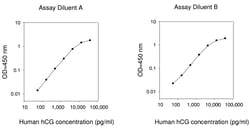 Raybiotech Inc Human hCG intact ELISA Kit, Quantity: Each of 1