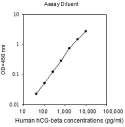 Raybiotech Inc Human hCG beta ELISA Kit, Quantity: Each of 1