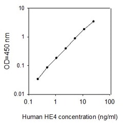 Raybiotech Inc Human HE4/WFDC2 ELISA Kit, Quantity: Each of 1