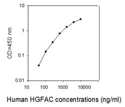 Raybiotech Inc Human HGF Activator/HGFAC ELISA Kit, Quantity: Each of 1