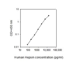 Raybiotech Inc Human Hepsin ELISA Kit, Quantity: Each of 1
