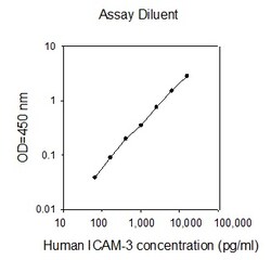 Raybiotech Inc Human ICAM-3 (CD50) ELISA Kit, Quantity: Each of 1
