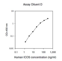 Raybiotech Inc Human ICOS ELISA Kit, Quantity: Each of 1