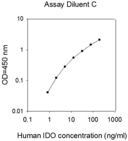 Raybiotech Inc Human IDO ELISA Kit, Quantity: Each of 1