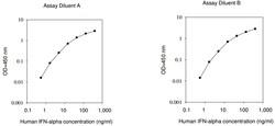 Raybiotech Inc Human IFN alpha ELISA Kit, Quantity: Each of 1