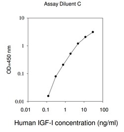 Raybiotech Inc HUMAN IGF-1 ELISA, Quantity: Pack of 1