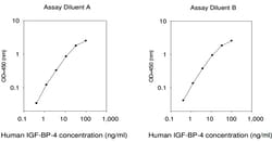 Raybiotech Inc Human IGFBP-4 ELISA Kit, Quantity: Each of 1