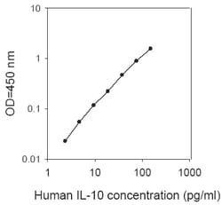 Raybiotech Inc Human IL-10 ELISA Kit, Quantity: Each of 1