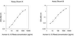 Raybiotech Inc Human IL-10 R beta ELISA Kit, Quantity: Each of 1