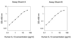 Raybiotech Inc Human IL-13 ELISA Kit, Quantity: Each of 1