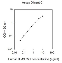 Raybiotech Inc Human IL-13 R alpha 1/IL-13 R1 ELISA Kit, Quantity: Each